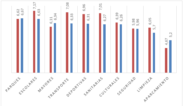Valoración de las dotaciones de Pamplona, 2017 y 2025